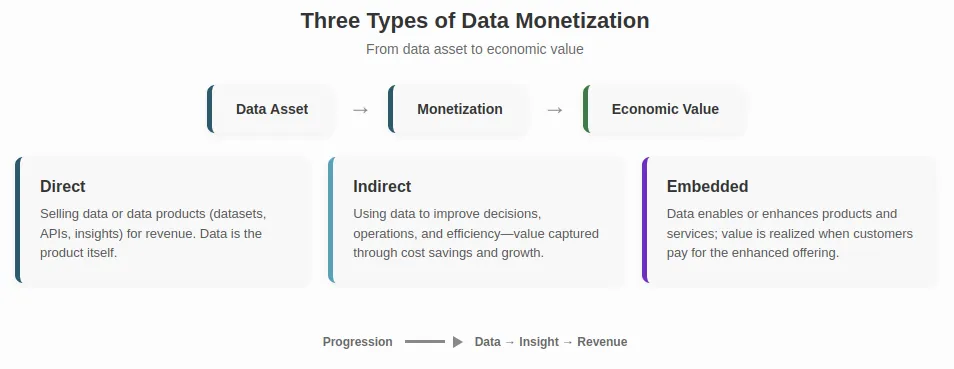 Types of data monetization — direct, indirect, and embedded models with progression from data asset to economic value.