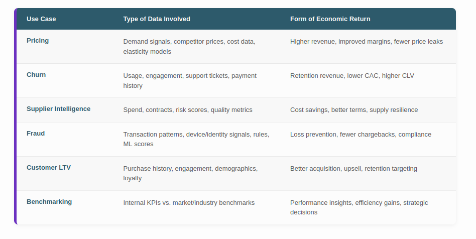 Data monetization use cases — pricing optimisation, churn prevention, supplier intelligence, fraud detection, customer LTV, and benchmarking with data types and economic return.