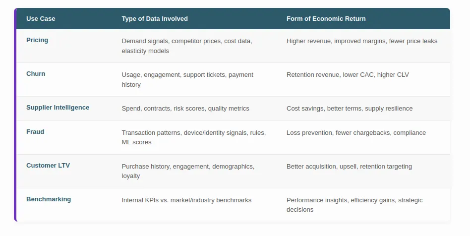 Data monetization use cases — pricing optimisation, churn prevention, supplier intelligence, fraud detection, customer LTV, and benchmarking with data types and economic return.