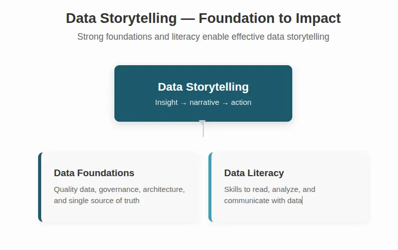 Data storytelling pyramid with data foundations and data literacy at the base