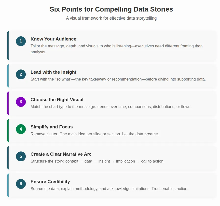 Framework for creating compelling data stories — so what, audience, narrative, visuals, uncertainty, action