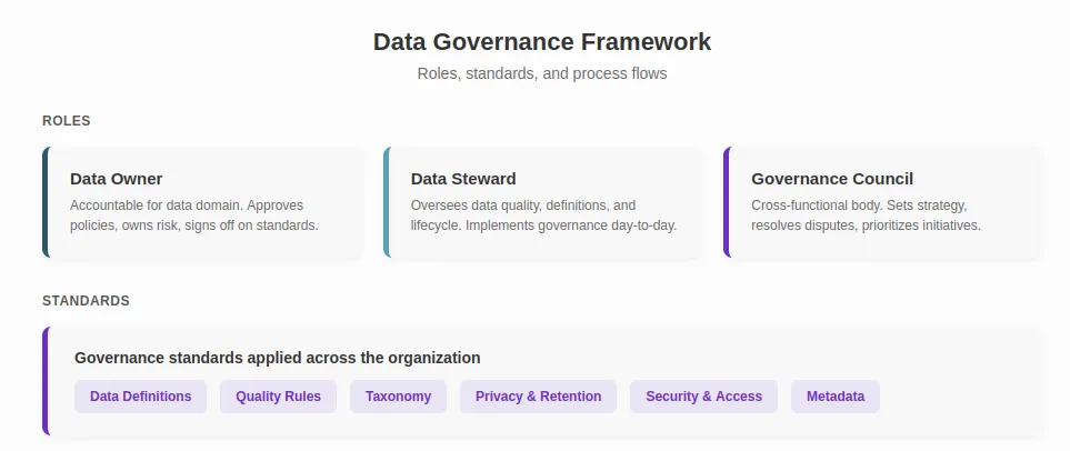 Data governance framework — roles, standards, and process flows