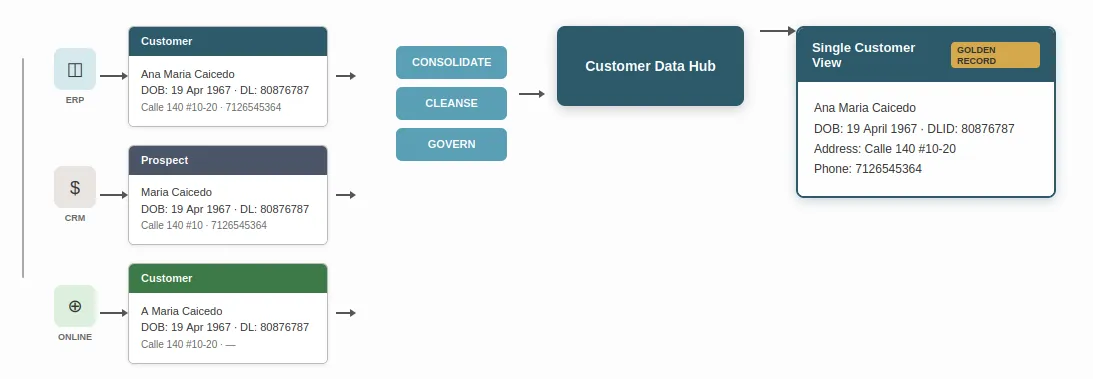 Single customer view — multiple source systems (CRM, ERP) flowing into one consolidated golden record