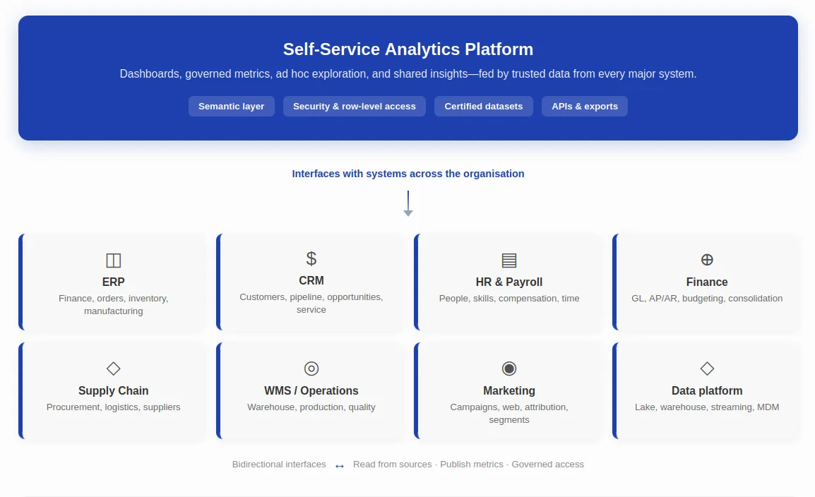Self-service analytics platform — how governed data, semantic layers, and user-facing tools connect for reporting and exploration.